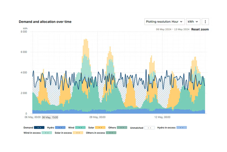 Demandandallocationovertime_740